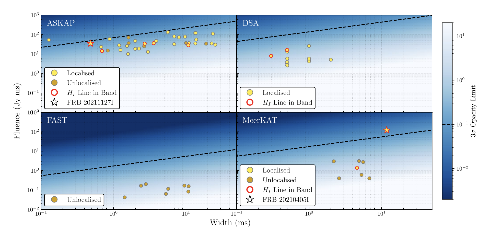 3σ limits on the HI opacity detectable in the pulse-averaged spectra of single FRBs observed by various telescopes.