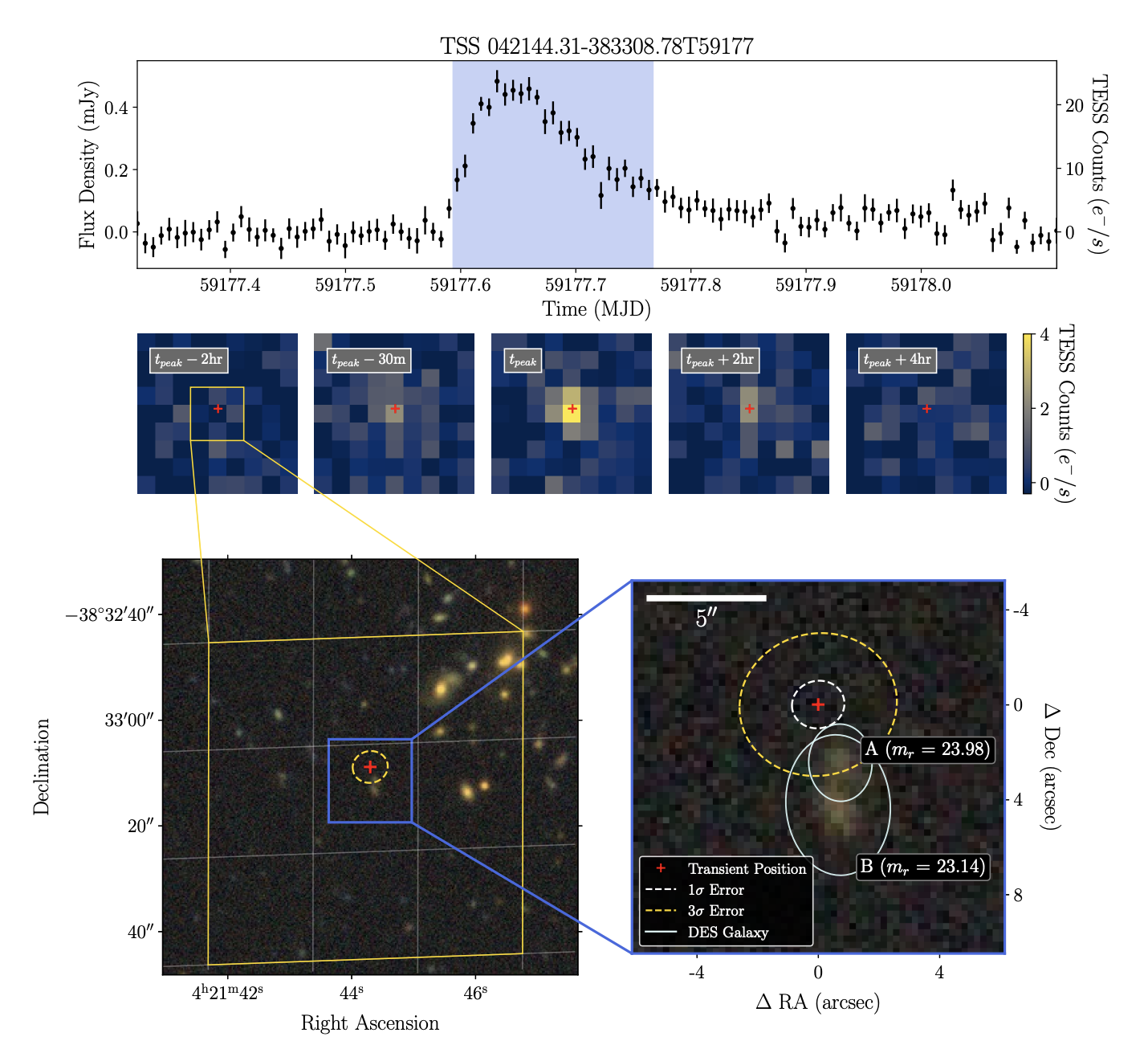 Light curve and localisation of AT2020afjz